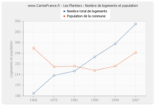 Les Plantiers : Nombre de logements et population